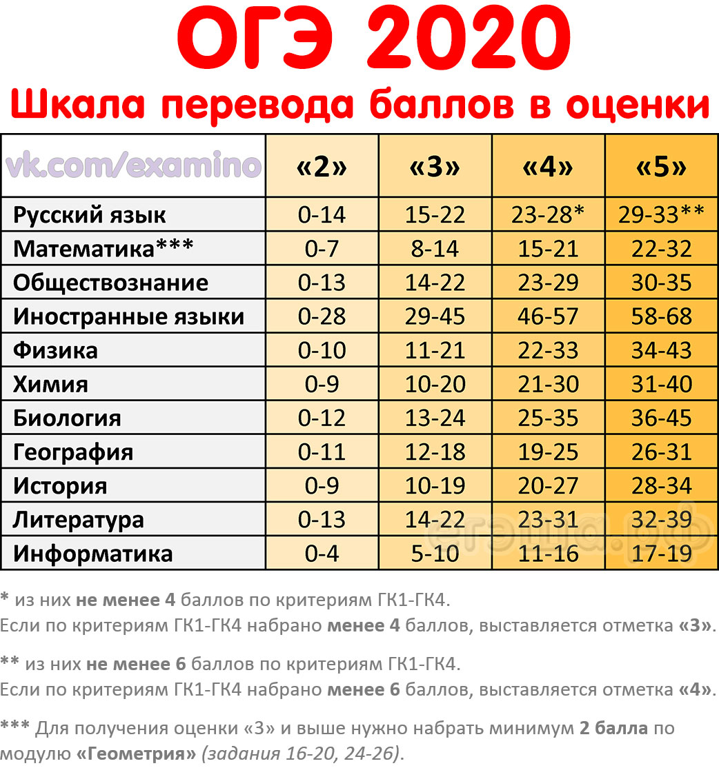 Шкала перевода баллов в оценки ОГЭ 2020